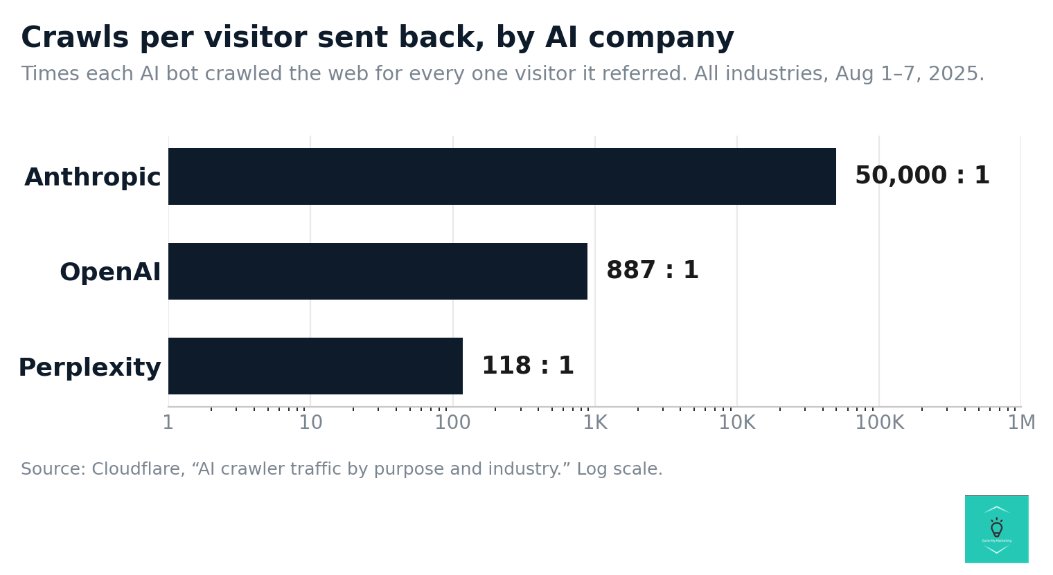 Bar chart: for every visitor referred in the first week of August 2025, Anthropic's bot crawled about 50,000 times, OpenAI about 887 times, and Perplexity about 118 times. Source: Cloudflare.