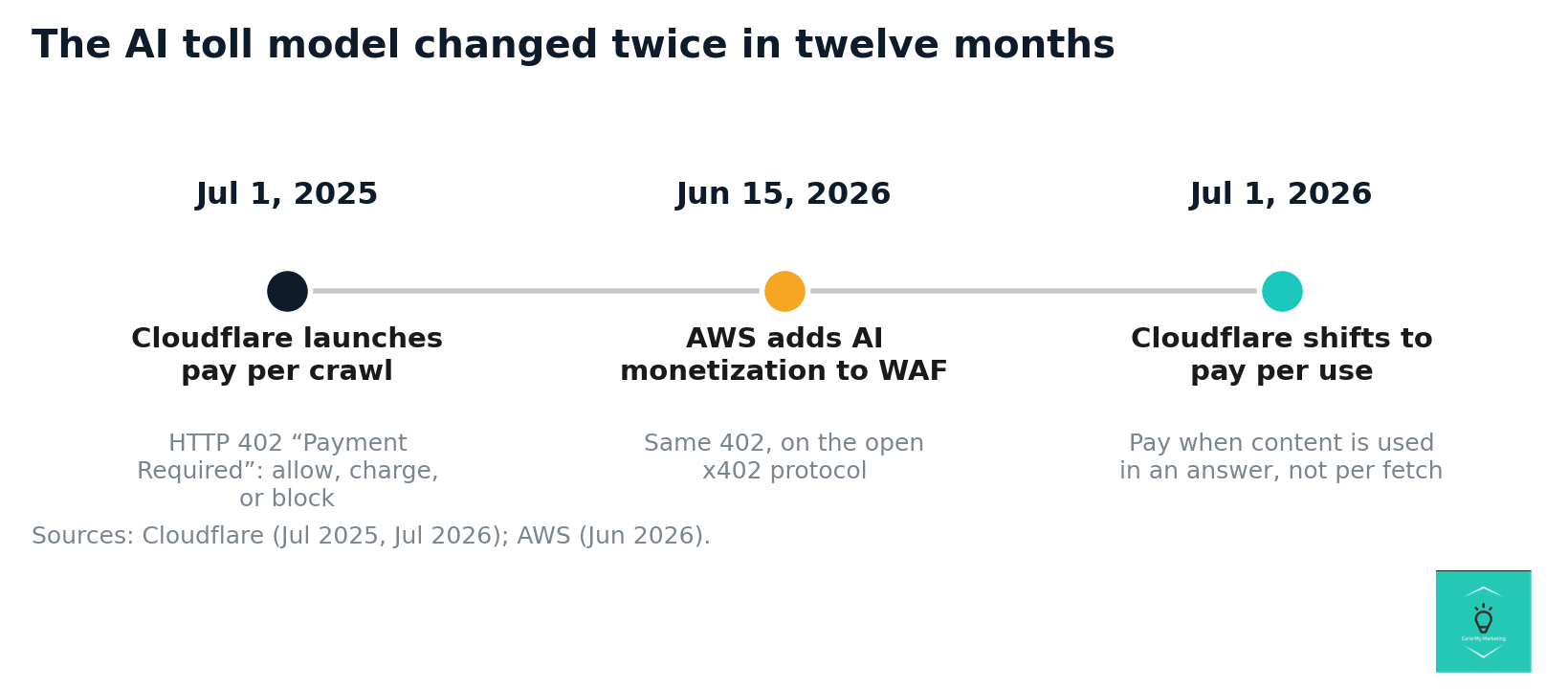 Timeline: Cloudflare launched pay per crawl on July 1, 2025 using HTTP 402; AWS added AI monetization to its Web Application Firewall on June 15, 2026 via the x402 protocol; Cloudflare shifted to pay per use on July 1, 2026. Sources: Cloudflare, AWS.