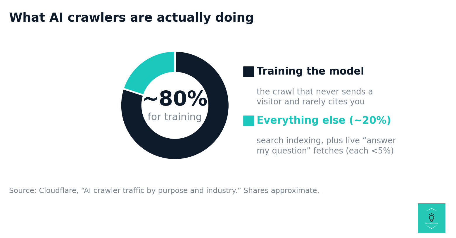 Donut chart: nearly 80% of AI crawler activity is for training the model, which sends no visitor and rarely cites you. The remaining roughly 20% is search indexing plus live answer fetches, each under 5%. Source: Cloudflare.