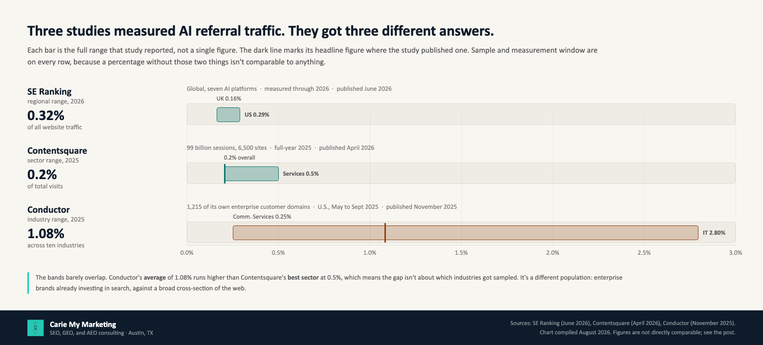 Range chart comparing three studies of AI referral traffic as a share of total visits. SE Ranking shows a regional range of 0.16% in the UK to 0.29% in the US against a 0.32% global figure, measured through 2026. Contentsquare shows a sector range of 0.2% overall to 0.5% in Services across 99 billion sessions and 6,500 sites for full-year 2025. Conductor shows an industry range of 0.25% in Communication Services to 2.80% in IT with a 1.08% average, measured on 1,215 of its own enterprise customer domains from May to September 2025. The Conductor band sits almost entirely above the other two.