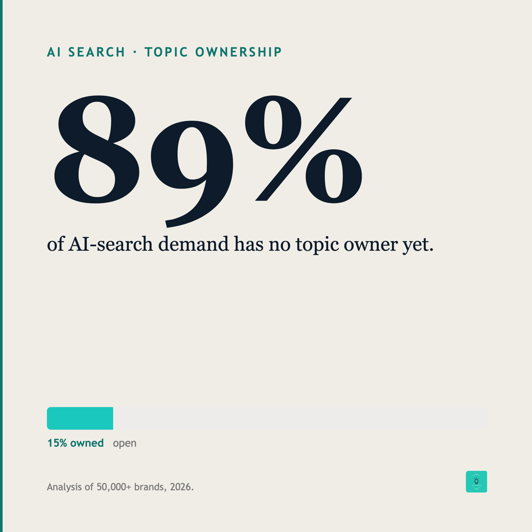 89 percent of AI-search demand sits in topics with no clear brand owner yet; only about 15 percent are owned.