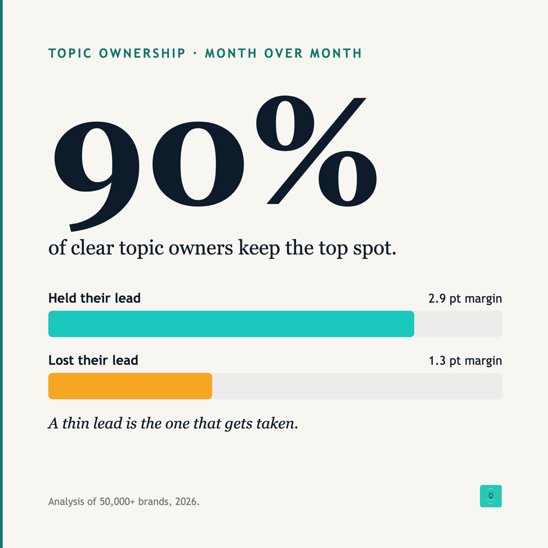 Clear topic owners keep the top AI-search spot about 90 percent of the time; leaders who lost their spot had a 1.3 point margin versus 2.9 for those who held.